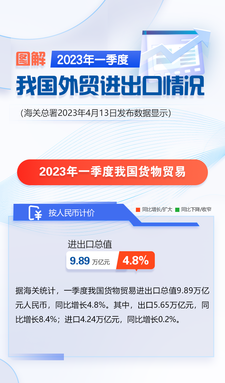 最新圖解 | 2023年一季度我國外貿進出口情況